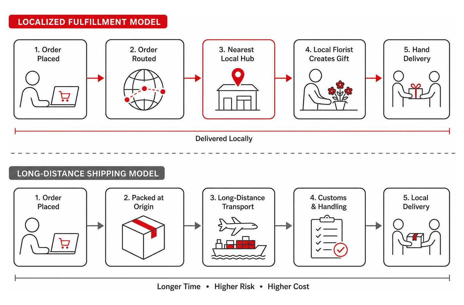 A diagram illustrating the localized fulfillment model versus long-distance shipping