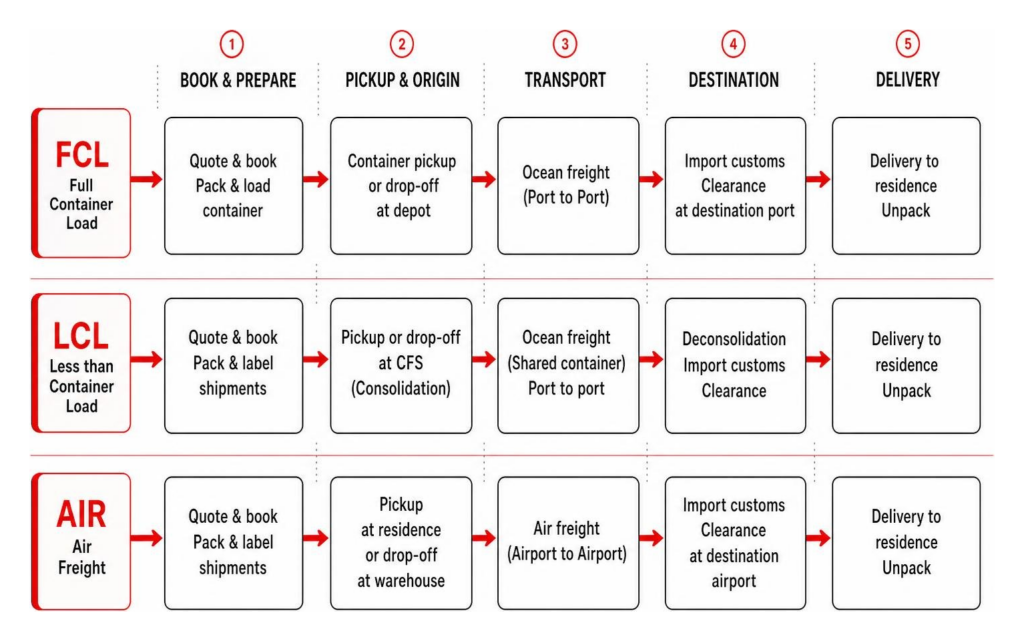 international container shipping options flowchart comparing FCL, LCL, and air freight transport workflows