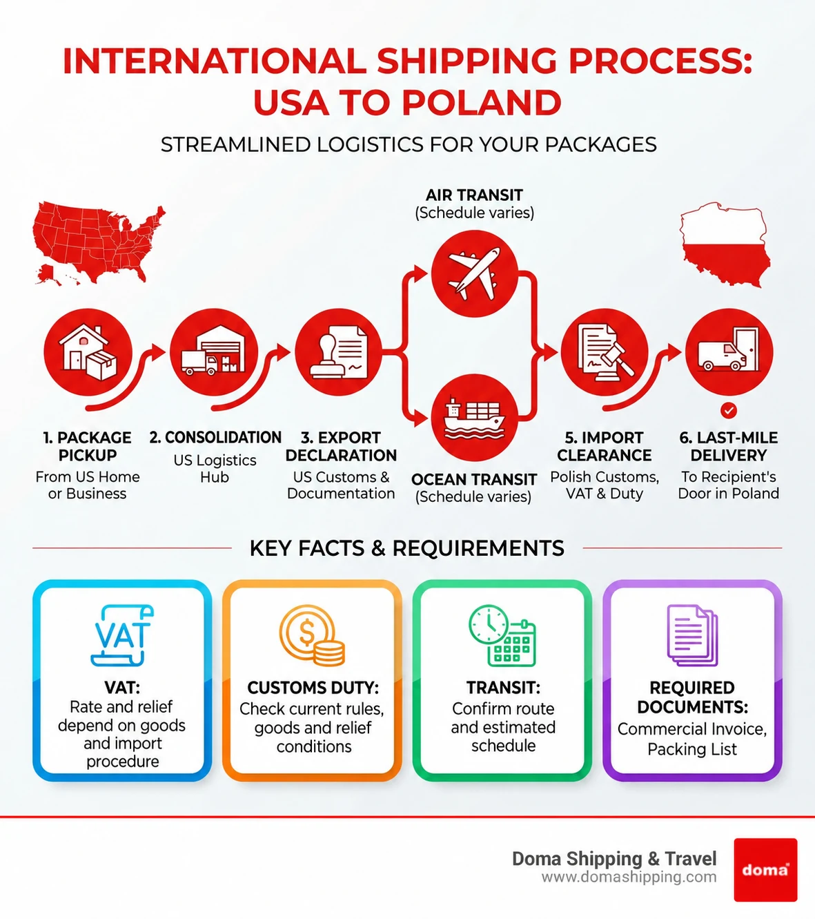 USA to Poland shipping process: customs duty and VAT depend on the goods and applicable procedure USA to Poland shipping process: customs duty and VAT depend on the goods and applicable procedure